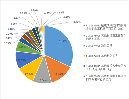 1761877142699170.jpg 圖2-進口分類.jpg